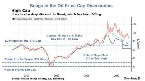 As Negotiations Fracture, EU Postpones Talks On Russian Oil Price Cap To Monday