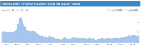 The Evidence on Whether the Anti-Russian Sanctions Are Succeeding