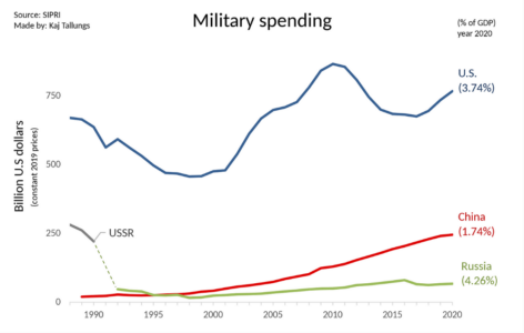 US Cannot Win A War With China Or Russia