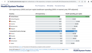 U.S.: Shortest Life-Expectancy & Highest Healthcare Costs. Why?