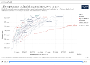 U.S.: Shortest Life-Expectancy & Highest Healthcare Costs. Why?