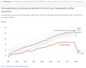 U.S.: Shortest Life-Expectancy & Highest Healthcare Costs. Why?