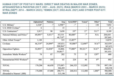 Post-9/11 US Conflicts Killed Over 4.5 Million People: Study