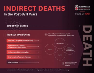 Post-9/11 US Conflicts Killed Over 4.5 Million People: Study