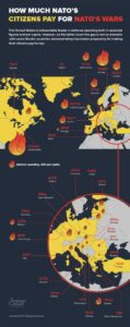 How Much NATO’s Citizens Pay for NATO’s Wars (Infographics)