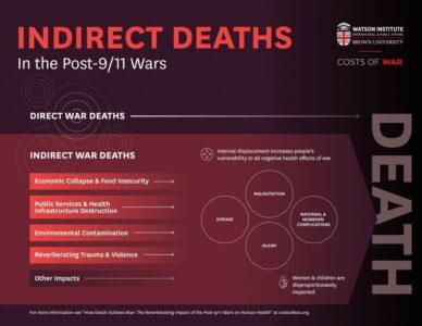 Brown University Studies Find US Post-9/11 Aggression Killed, Displaced Up To 65 Million People