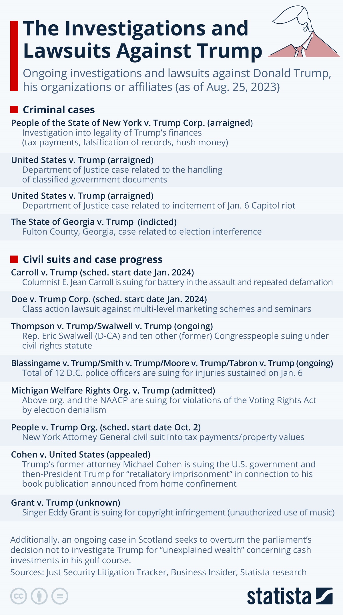 These Are All The Investigations And Lawsuits Against Trump (For Now)...