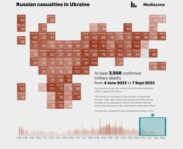 Russia's "Big Push"