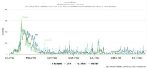 Media Coverage Of Ukraine War Dwindles