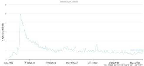 Media Coverage Of Ukraine War Dwindles