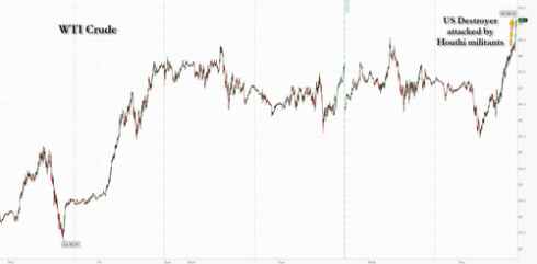 Oil Surges After Report US Destroyer Shoots Down Multiple Houthi Missiles