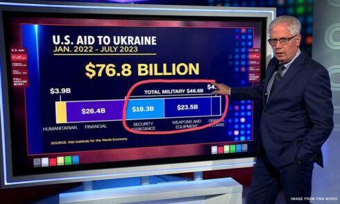 Kiev’ Financial US Lifeline “Hanging By A Thinning Thread” – CNN