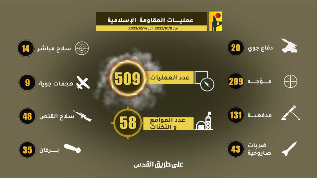 Hezbollah Says It Carried Out Over 500 Attacks Against Israel Since War In Gaza Broke Out