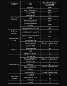 France Released List Of Weapons Supplied To Ukraine