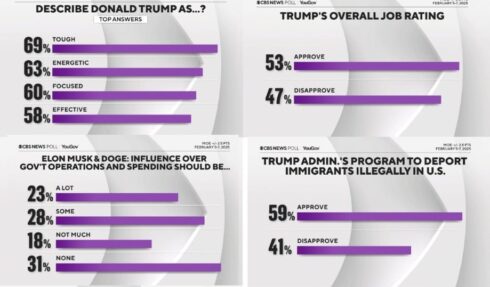 Trump’s Approval Ratings Are Higher Than Those He Reached During His First Term