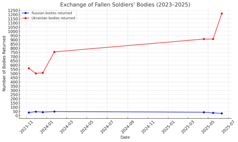 Staggering Losses: What Prisoner And Body Exchanges Reveal About Ukraine’s War Staggering Losses: What Prisoner And Body Exchanges Reveal About Ukraine’s War