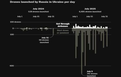 Fivefold Increase in Russian Attacks on Military Targets Amid Ukrainian Strikes on Civilian Infrastructure