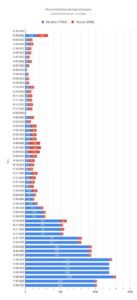 Large-Scale Ukrainian Losses and Unequal Body Exchanges with Russia: Latest Exchange and Trends Since 2022