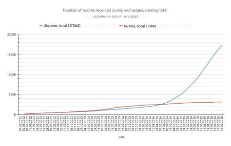 Large-Scale Ukrainian Losses and Unequal Body Exchanges with Russia: Latest Exchange and Trends Since 2022